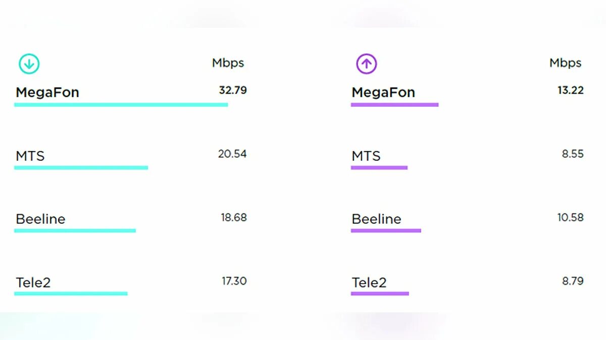 Тест мобильного интернета. Самый быстрый мобильный интернет. Самый быстрый интернет оператор. Мобильный интернет МЕГАФОН скорость. Провайдеры мобильного интернета.