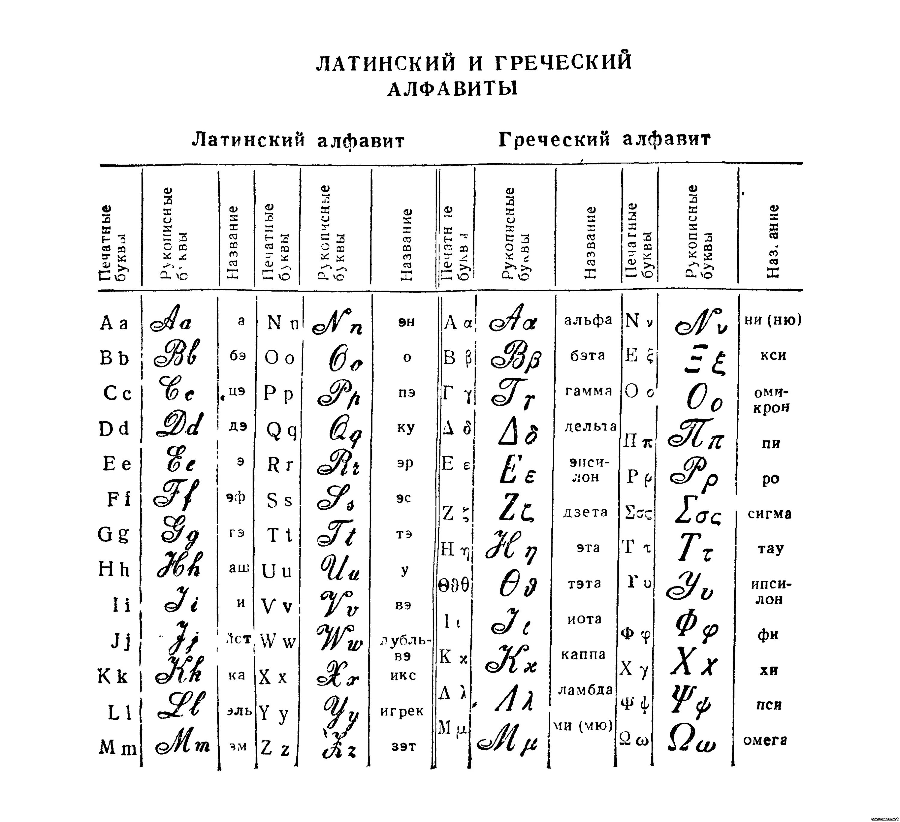 Где латинский алфавит. Греческий алфавит прописные буквы таблица. Прописные буквы латинского языка. Латинский алфавит прописные буквы таблица. Греческий алфавит латынь.