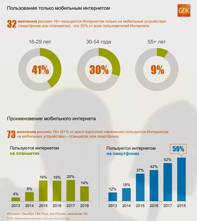 Сколько интернетов в мире. Статистика пользователей интернета. Возрастная аудитория интернет пользователей. Статистика пользователей интернета в России. Статистика пользования интернетом в России.