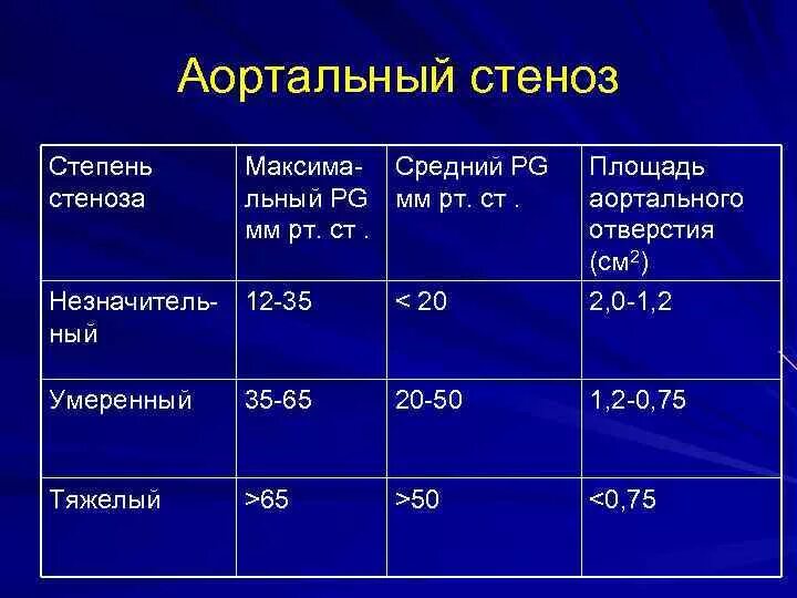 Градиент давления клапанов норма. Аортальный стеноз классификация по градиенту. степени тяжести аортального стеноза. аортальный стеноз по градиенту. стеноз аортального клапана по градиенту давления.