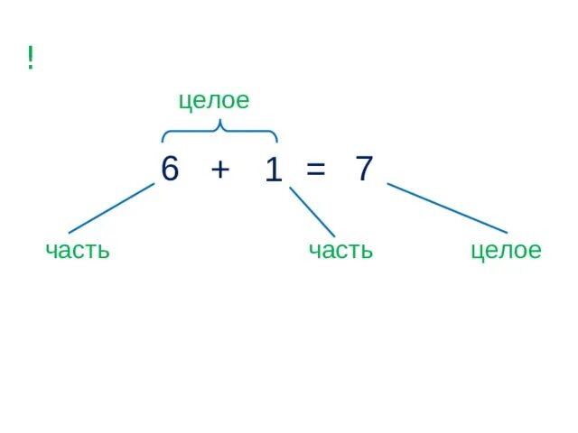 Схема целое и части. Часть и целое примеры. Часть часть целое. Целые части.