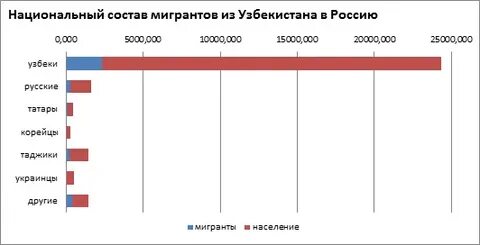 Этнический состав узбекистана