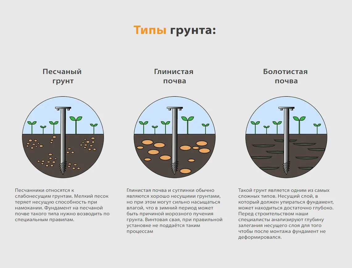 Расчетная схема к определению несущей способности сваи. Свайные фундаменты бктп. Толщина грунта для газона. Слой плодородной почвы для газона. Свайный фундамент для слабых грунтов.