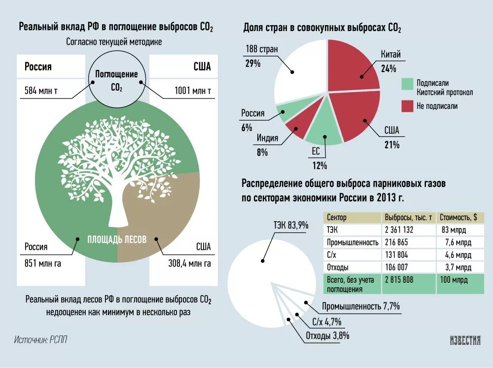Россия и мировое источники. Киотский протокол и Парижское соглашение. Цели парижского соглашения по климату. Парижское соглашение по снижению. Выбросы парниковых газов со2.