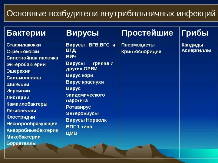 Примеры заболеваний вызываемых вирусами. Спектр микроорганизмов вызывающих ВБИ таблица. Основные внутрибольничные инфекции. Основные возбудители внутрибольничных инфекций таблица. Основные возбудители госпитальных инфекций.