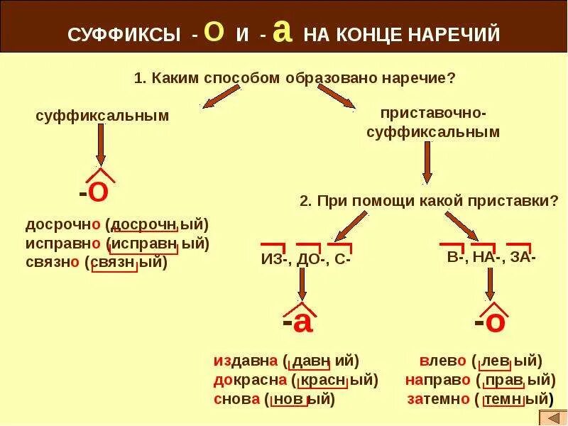 8 правописание суффиксов. Правописание суффиксов о а на конце наречий. Правописание окончаний наречий. Правописание наречий суффиксы о и а на конце наречий. Написание суффиксов наречий таблица.