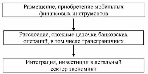 Какой способ интеграции преступного дохода характеризуется