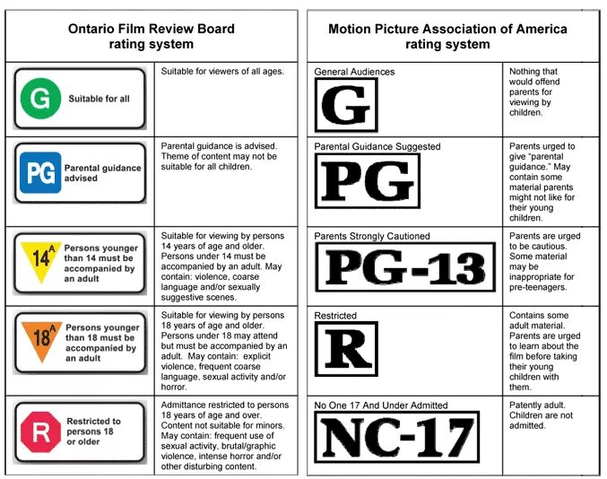 Возрастные ограничения в странах. Возрастные ограничения в Америке. Возрастной рейтинг r. Возрастной рейтинг PG. Возрастное ограничение r RX.
