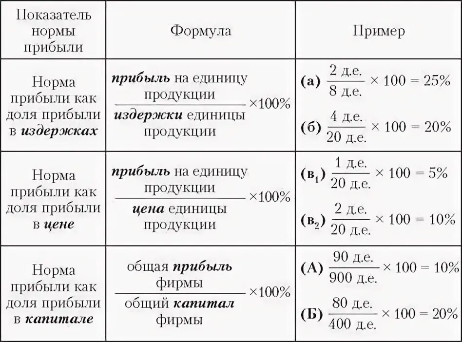 Коэффициент чистой выручки. Норма чистой прибыли и рентабельность продаж. Норма чистой прибыли коэффициент норма. Показатели рентабельности формулы. Норма прибыли формула расчета.