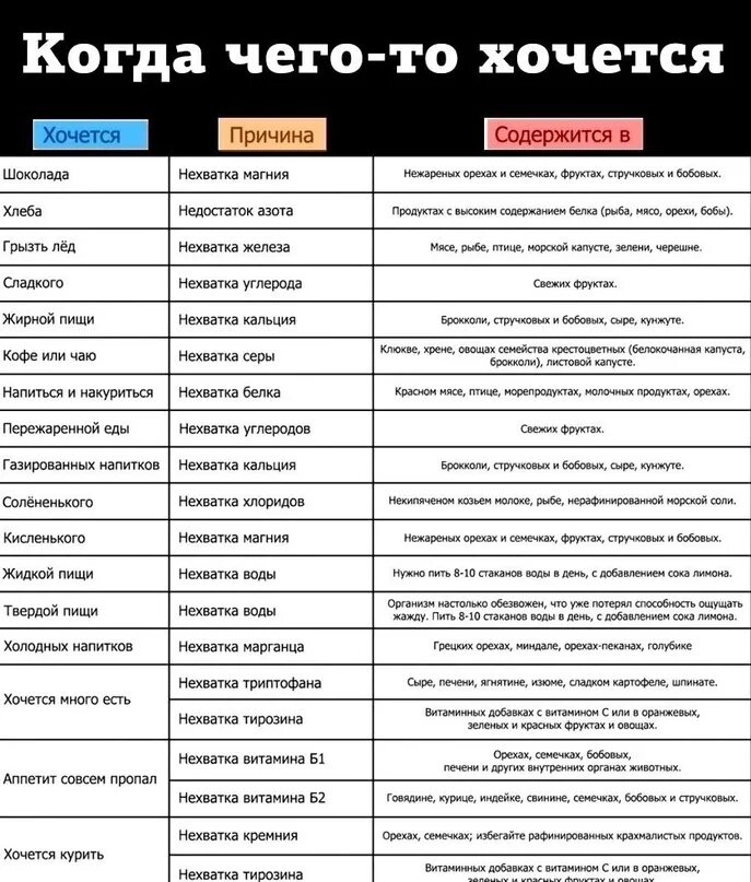 После рыбы хочется пить. Чего не хватает организму таблица. Чего не хватает в организме если хочется. Пянему хочерся слвзкое?. Таблица чего хочется и чего не хватает.