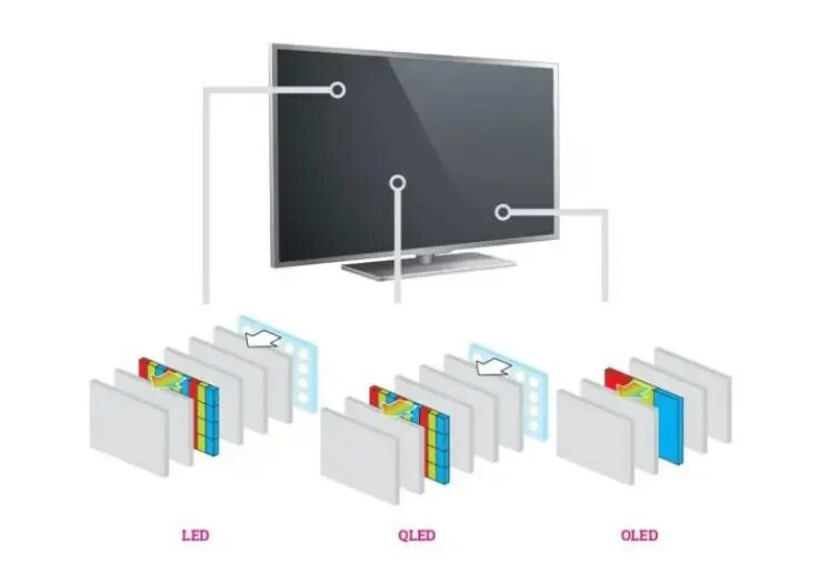 Led QLED OLED. OLED матрица телевизора. QLED мониторы схема. QLED матрица схема. Qled телевизор в чем разница
