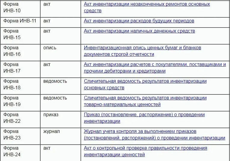 Перечень форм первичной учетной документации по инвентаризации. Первичные документы на каждом этапе инвентаризации таблица. Первичные документы на каждом этапе инвентаризации. Таблица 1 – первичные документы на каждом этапе инвентаризации. Учетная документация инвентаризации