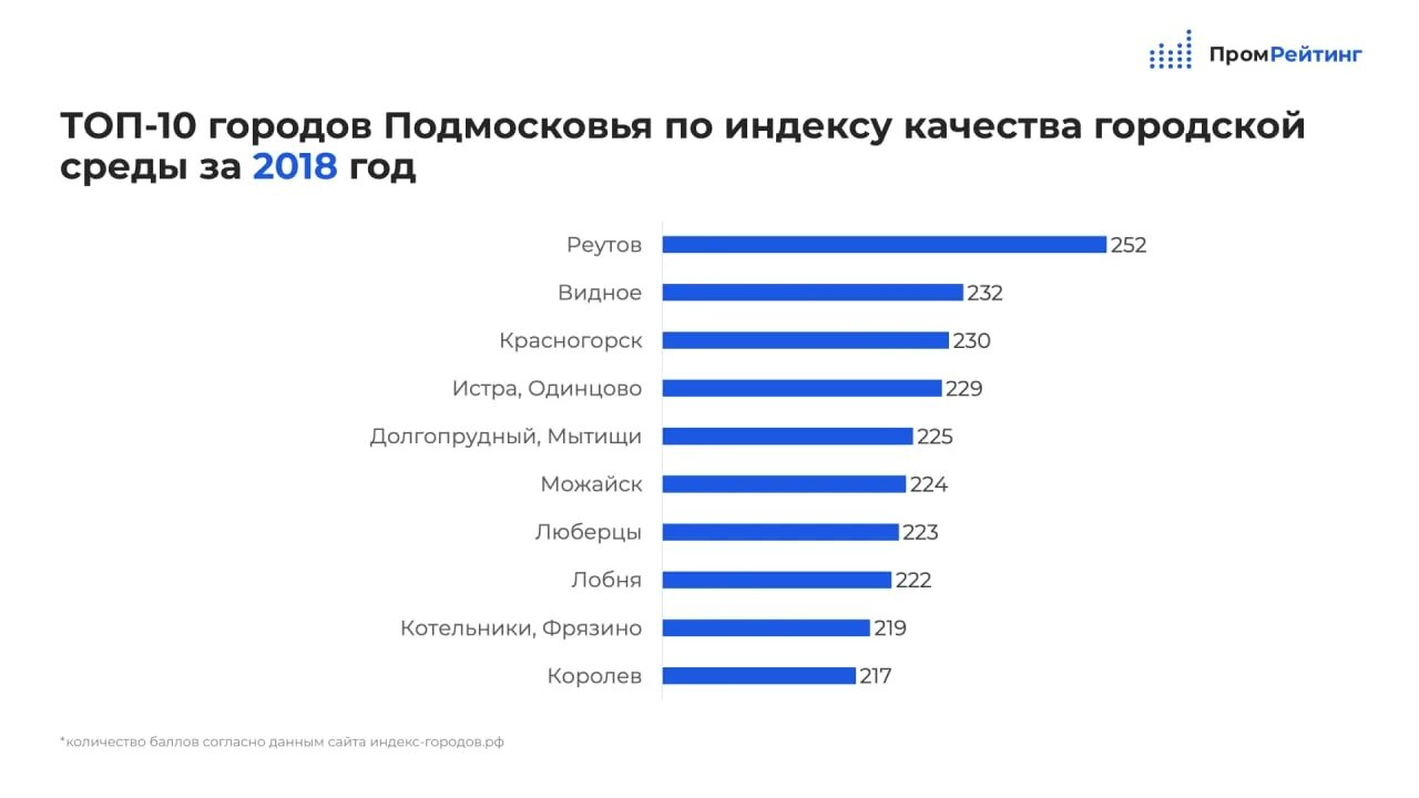 Индекс качества городской среды. Рейтинг городов Подмосковья. Индекс Подмосковья. Лучший город Подмосковья. Топ 5 городов для жизни