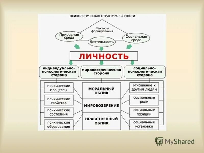 Роль любой личности. Психологическая структура личности схема. Личность и структура личности в психологии схема. Схема структуры личности человека в психологии. Психика личности схема.