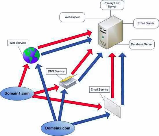 Web 1.16 5. Веб сервер и DNS. Primary DNS Server. Первичный DNS. Первичный DNS-сервер вторичный DNS-сервер.