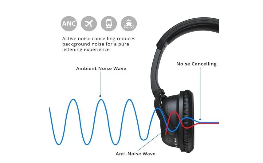 Чтобы использовать функцию шумоподавления. Наушники активные noise reduction. система активного шумоподавления (anc). шумоподавление для микрофона на наушниках. активное шумоподавление (anc).