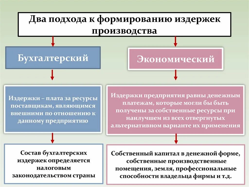 Практические издержки. Бухгалтерский и экономический подходы к определению издержек. Формирование издержек производства. Подходы к издержкам. Экономический подход к определению издержек производства.