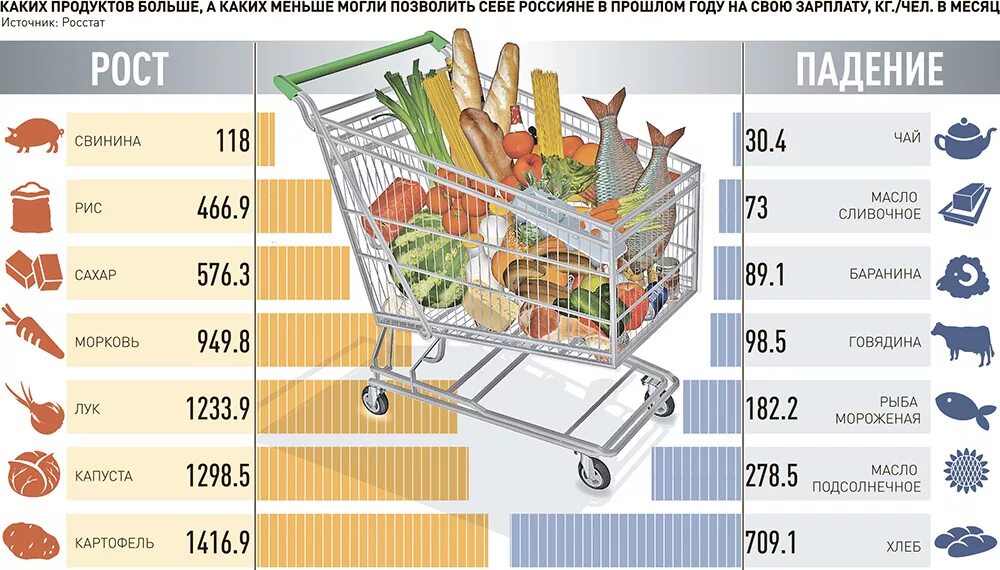 Продуктовая потребительская корзина. Минимальная продуктовая корзина. Продуктовая корзина на месяц. Минимальный набор продуктов. Покупка раз в месяц