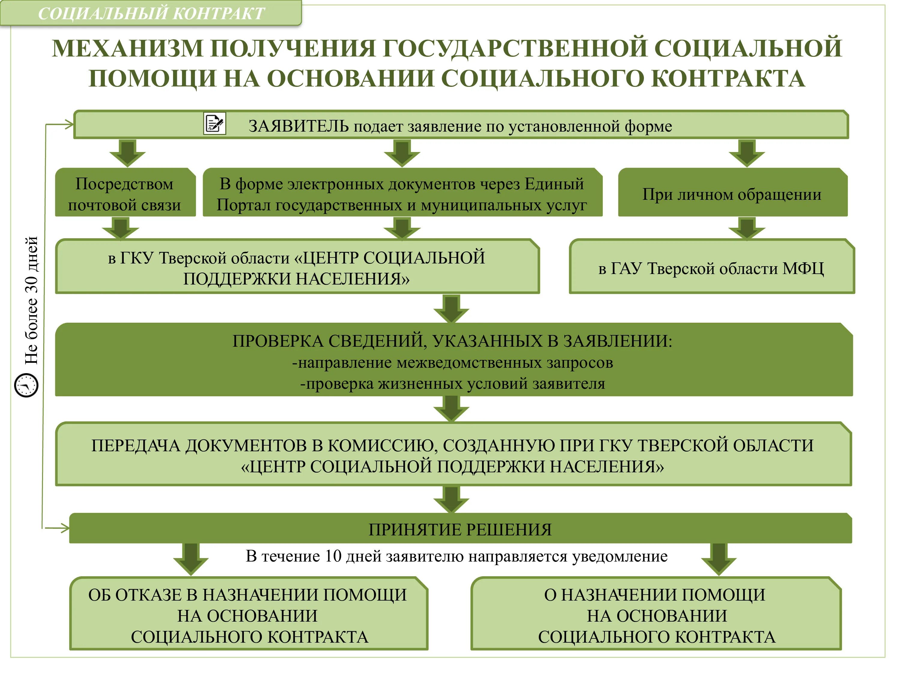 Социальный контракт. Социальная помощь на основании социального контракта. Оказание социальной помощи. Условия получения социального контракта. Социальный контракт правила