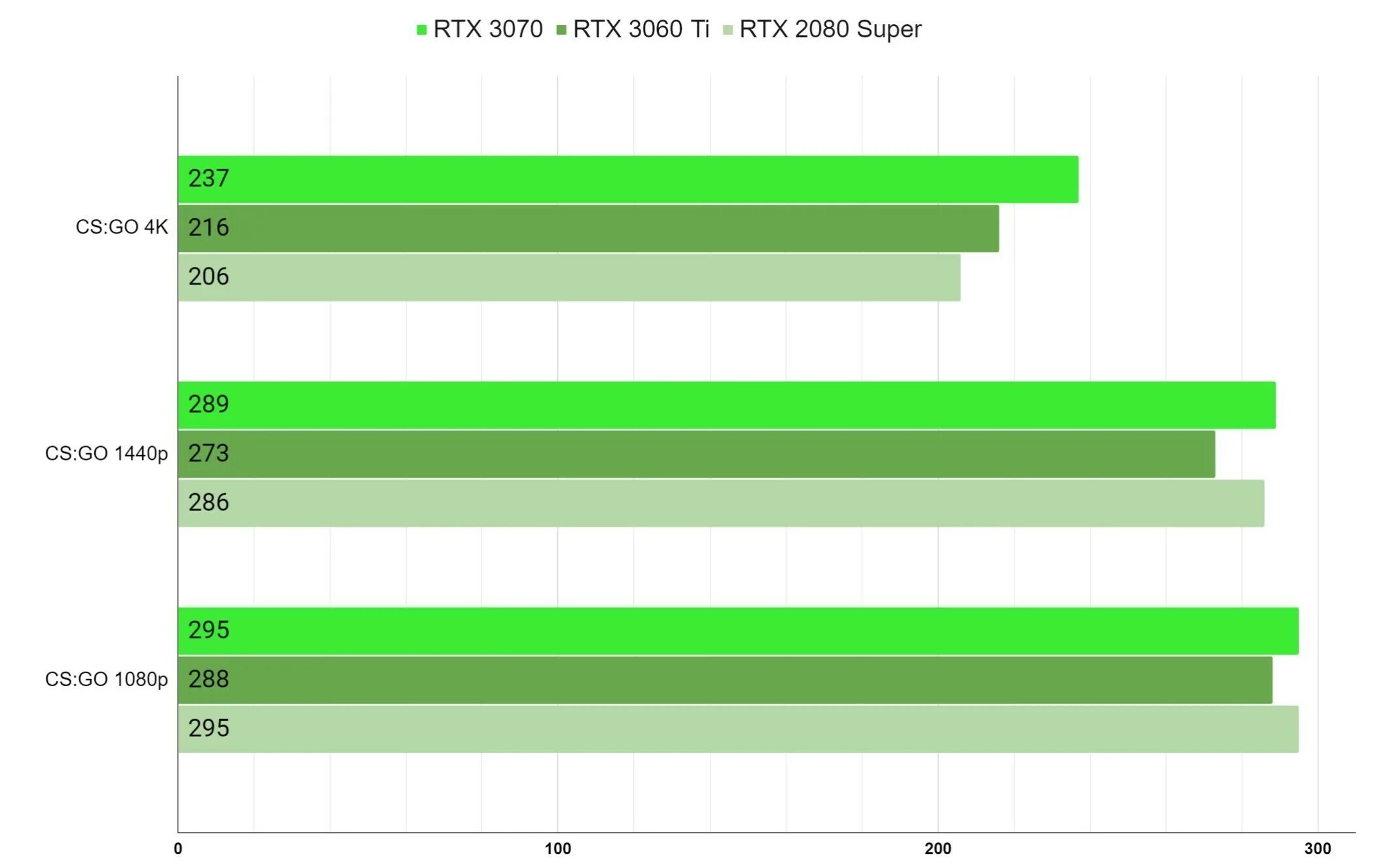 Сравнение производительности видеокарт RTX 3060 И RTX 2060. Сравнение видеокарт RTX 4060 ti RTX 3060ti. Видеокарта kfa2 GEFORCE RTX 3060 Core. RTX 3070 энергопотребление. Видеокарта rtx 4060 сравнение