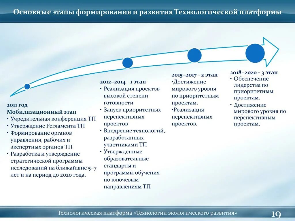 Технологическая платформа технологии экологического развития. Этапы технологического развития. Этапы технологического развития технологий. Этапы по созданию платформы.