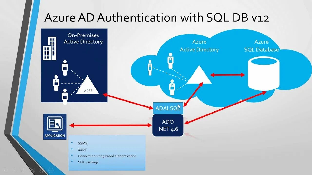 Authentication connected. Azure база. Azure Active Directory. Аутентификация в Active Directory. Azure ad connect.