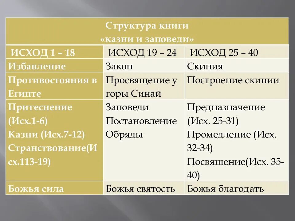 Книга исход 4. Исход 1. структура книги исход. исход все события кратко. основные события книги исход.