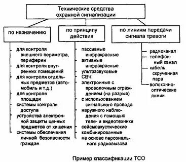 Перечислите виды технических средств