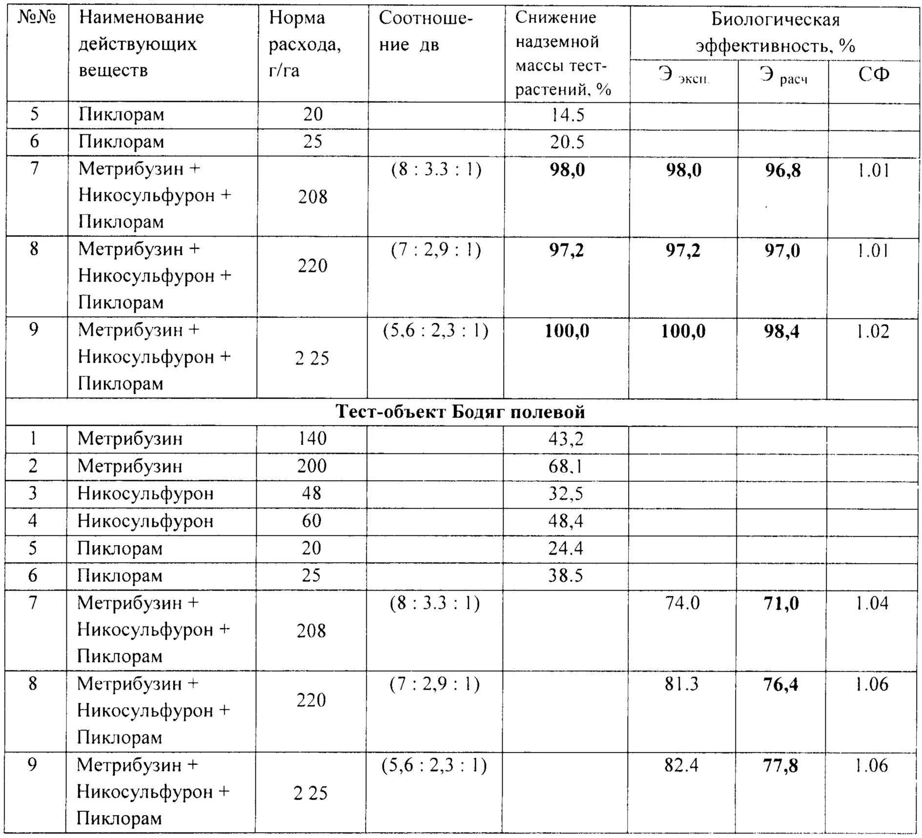 Таблица чувствительности сорняков к гербицидам. Нормы расхода гербицида балерины таблица. Таблица основных гербицидов. Действующие вещества гербицидов таблица.