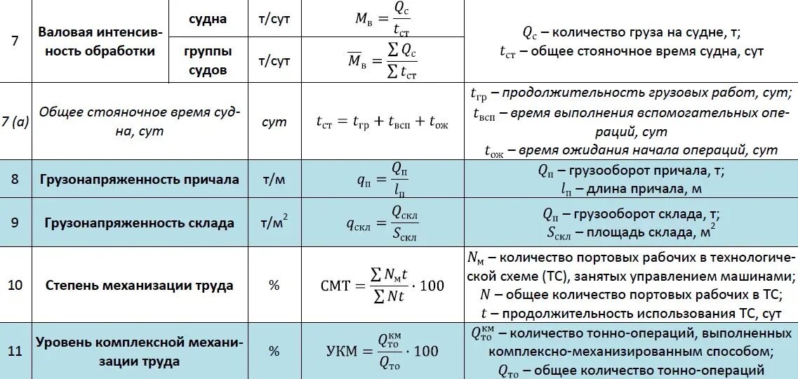 Годовой коэффициент использования. Коэффициент использования материала. расчет показателей грузовых перевозок. данные для расчета показателей. коэффициент использования металла.
