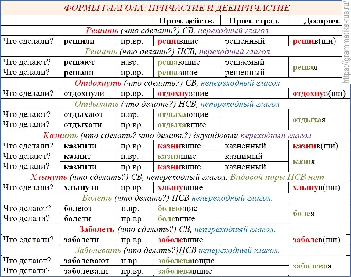 Формы глагола: причастие и деепричастие - Русский язык без проблем