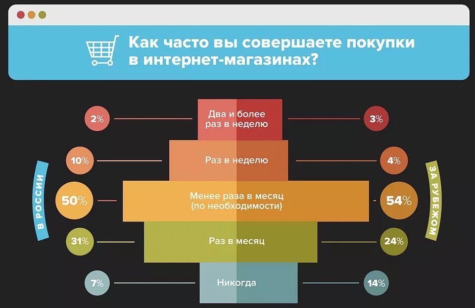 Частые продай. Клиенты интернет магазина. Как правильно совершать покупки. Как совершить покупку в интернет магазине. Как совершать покупки в интернете.