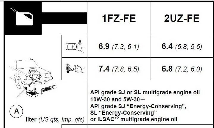 2uz fe масло. Масло моторное для Toyota Land Cruiser 100. Объём моторного масла на 2 uz Fe. 2uz Fe объем масла. Land Cruiser 100 4.7 объем масла.