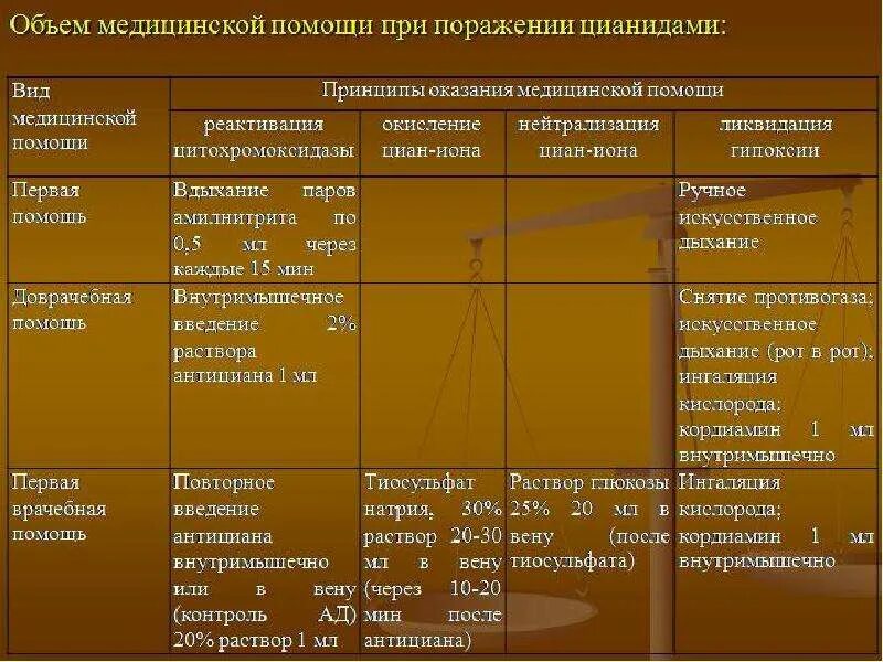 Первая помощь при химическом поражении. Оказание первой помощи при СДЯВ. Первая помощь при поражении СДЯВ. Первая помощь при поражении СДЯВ таблица. Оказание первой медицинской помощи при химическом поражении.