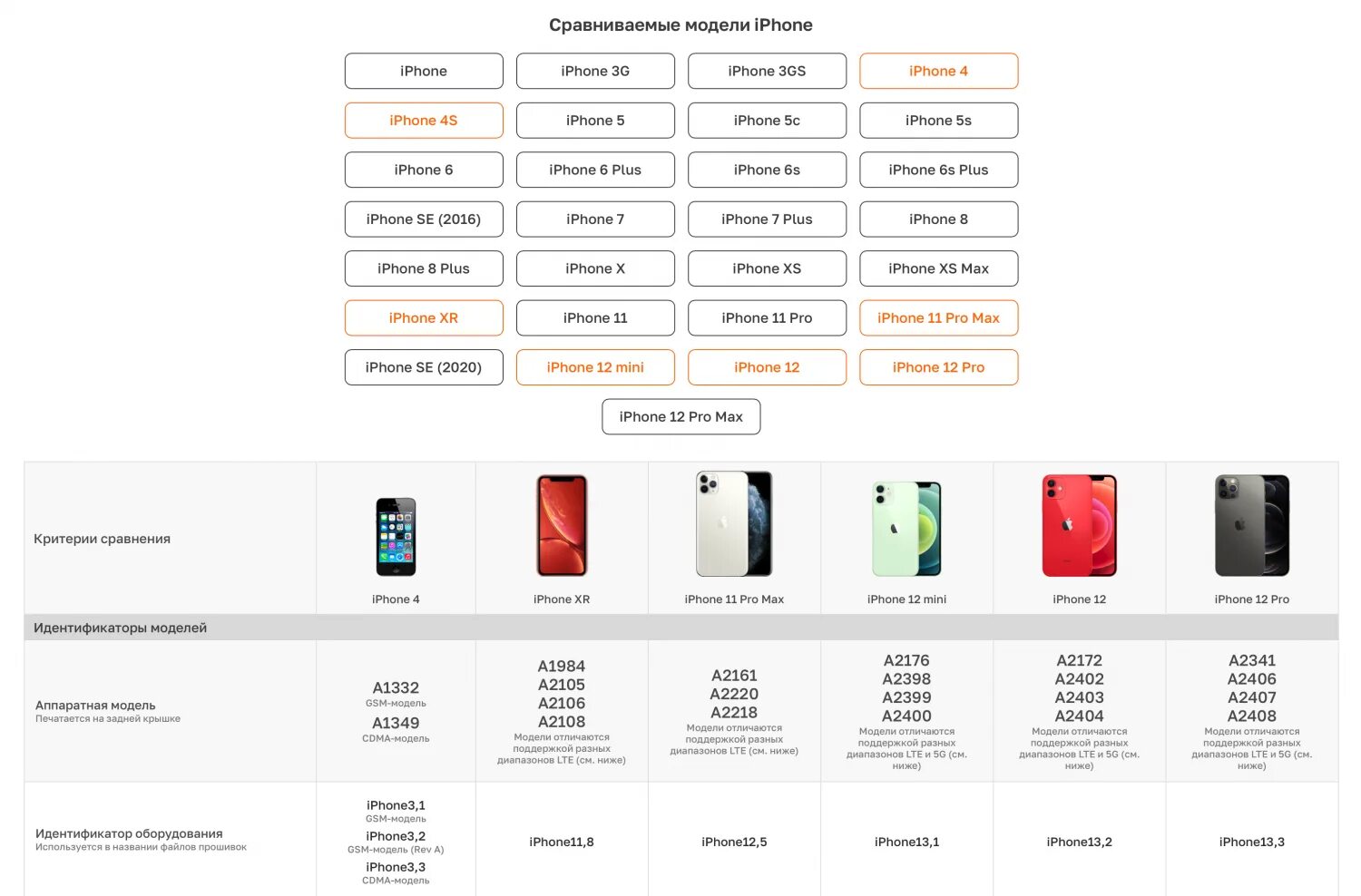 Таблица сравнения iphone 13 моделей. Айфон 13 мини параметры. Apple 13 Mini характеристики. Iphone 13 Pro характеристики.