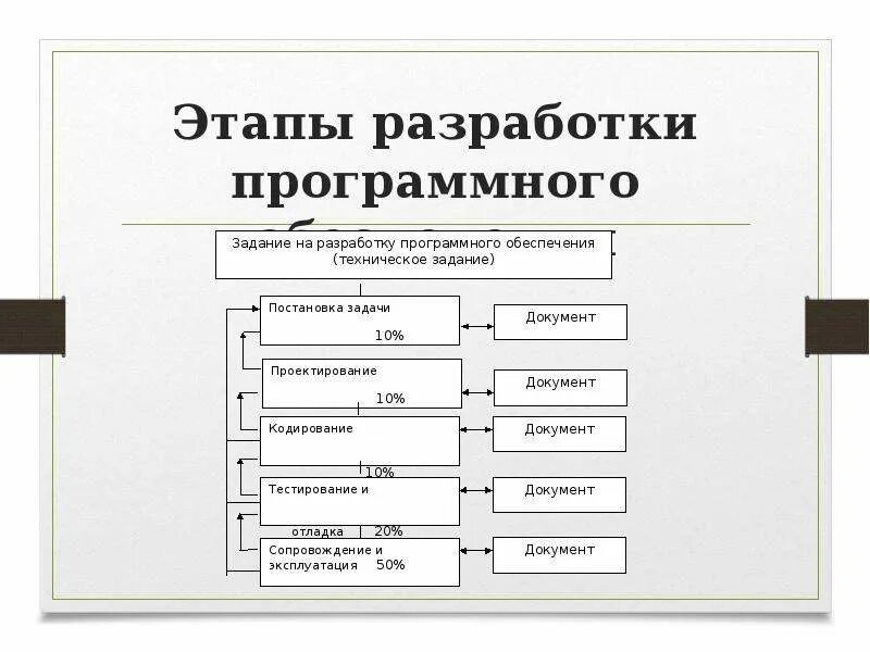 Перечислите основные этапы разработки программного обеспечения. Основные этапы разработки программных комплексов. Этапы процесса проектирования программного обеспечения. Фазы процесса разработки программного обеспечения. Этап программное средство