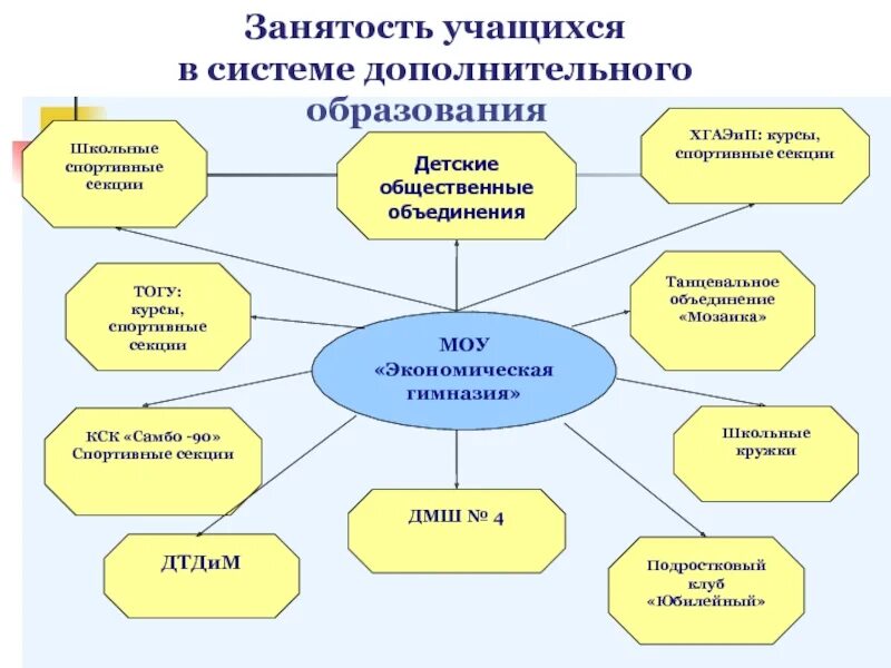 Объединение учреждение дополнительного образования. Дополнительное образование схема. Виды дополнительного образования детей. Объединения дополнительного образования в школе. Дополнительное образование презентация.