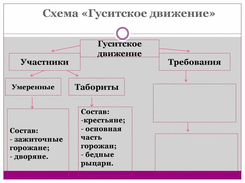 Какое гуситское течение победило. Кластер на тему гуситское движение в чехии. схема гуситека движение. схема гуситское движение участники. гуситское движение в чехии.
