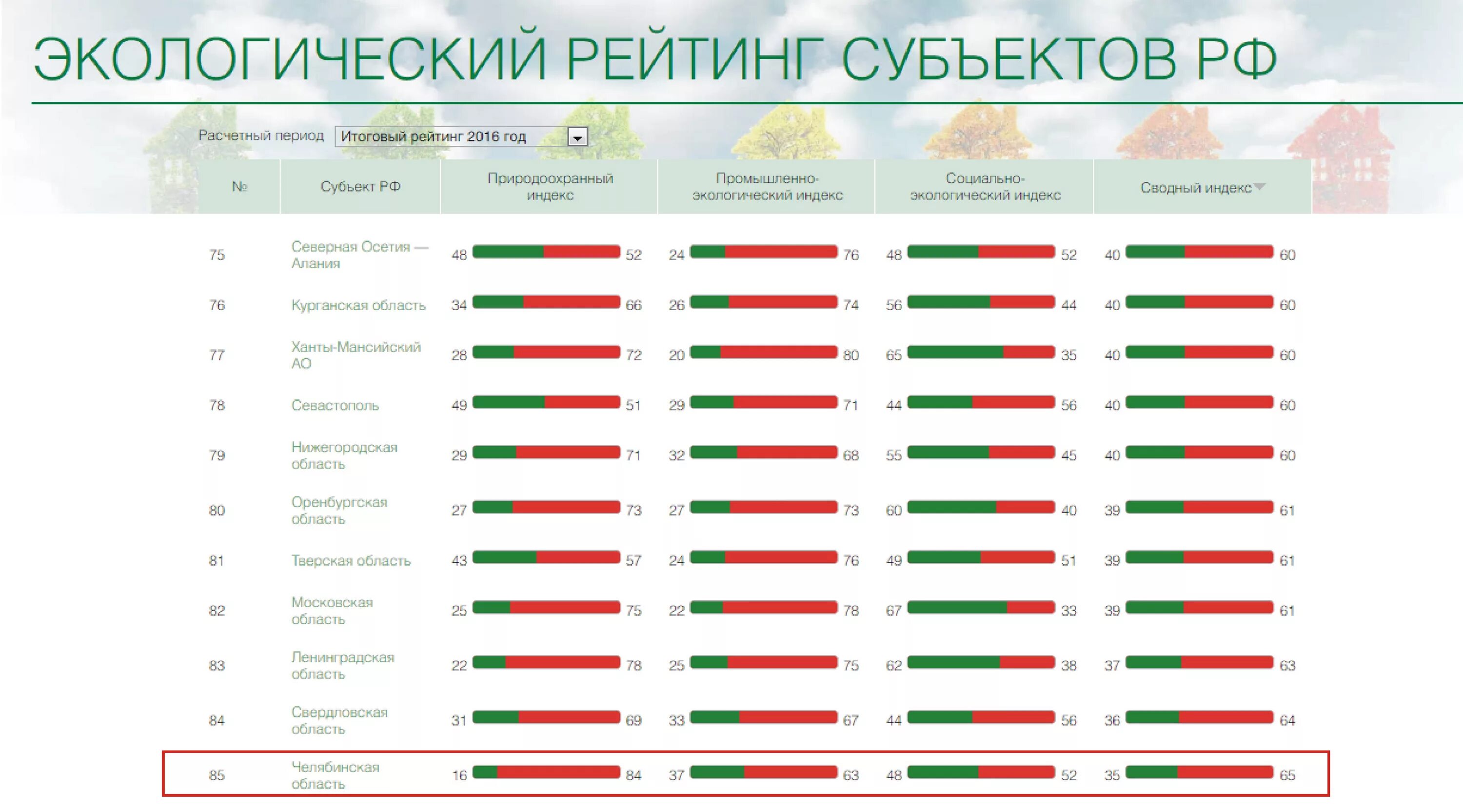 Национальный экологический рейтинг. Экологический рейтинг. Экологический рейтинг субъектов РФ. Рейтинг экологичности. Экологический рейтинг регионов России.