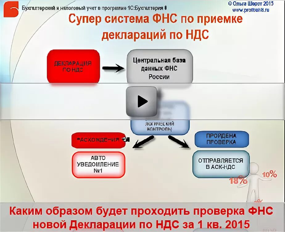 Аск ндс 3. Дерево разрывов по НДС. Автоматизированная система контроля НДС. АСК НДС-2. Система контроль НДС.