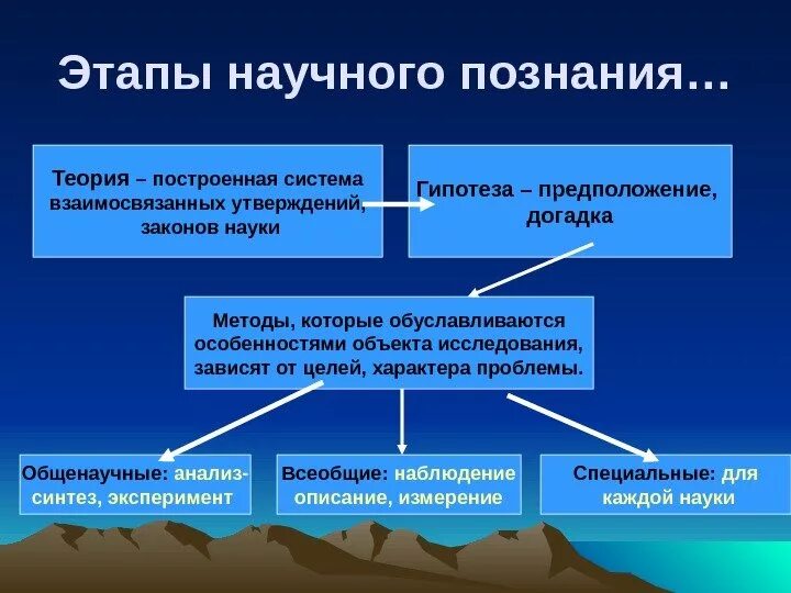 Этапы научного познания. Основные этапы научного познания. Этапы процесса научного познания. Этапы осуществления научного познания.