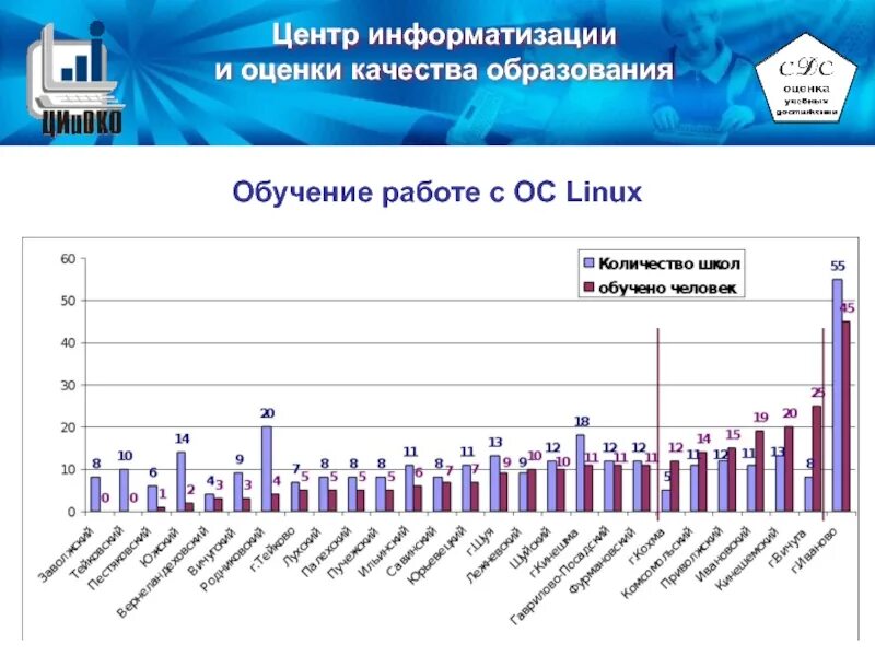 Центр оценки качества образования иваново. Информатизация образования. компьютеризация статистика. оценка информатизации образования. компьютеризация обучения статистика.
