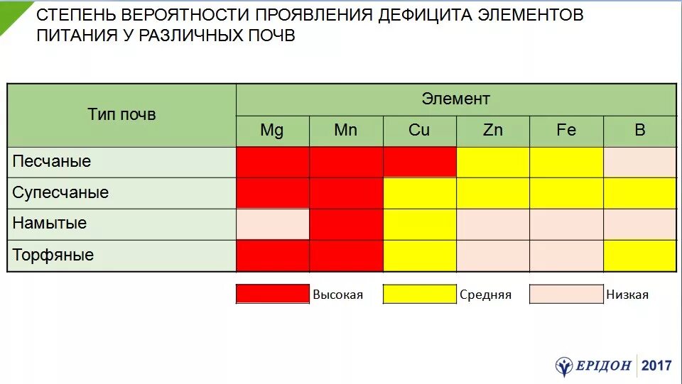 Уровень РН почвы. РН кислотность почвы. Таблица PH почвы. Кислотность почвы таблица.