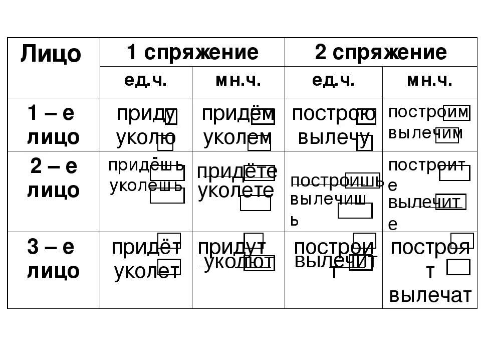 Какое лицо и спряжение. Спряжение глагола прийти. Спряжение глаголов. Таблица спряжений. Спряжение глаголов таблица.