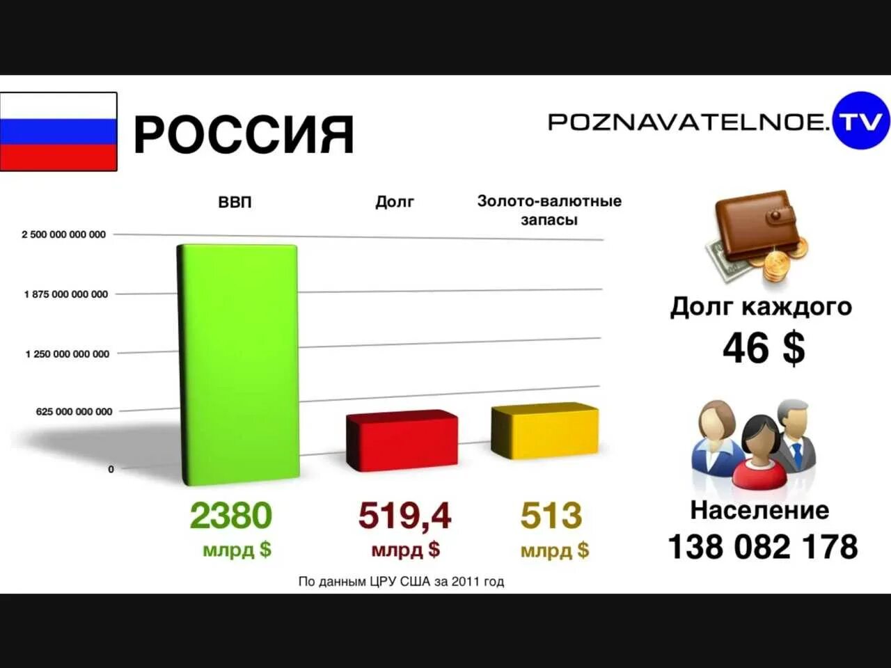 Чем россия лучше сша. Уровень жизни в США И России. Уровень жизни в России и Америке. Россия сравнение. ВВП.