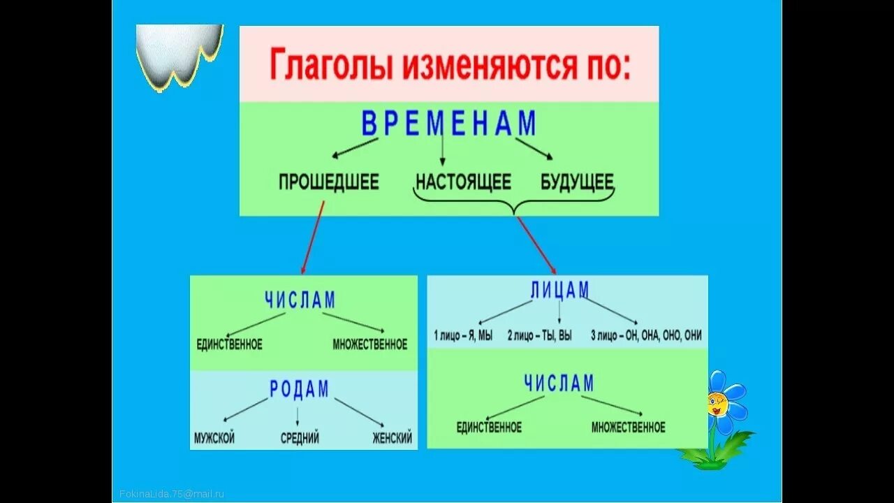 Как изменяются глаголы прошедшего времени доказать. В прошедшем времени глаголы изменяются по. Глаголы измененяются по. Глаголы изменяются по родам. Глаголы изменяются по.