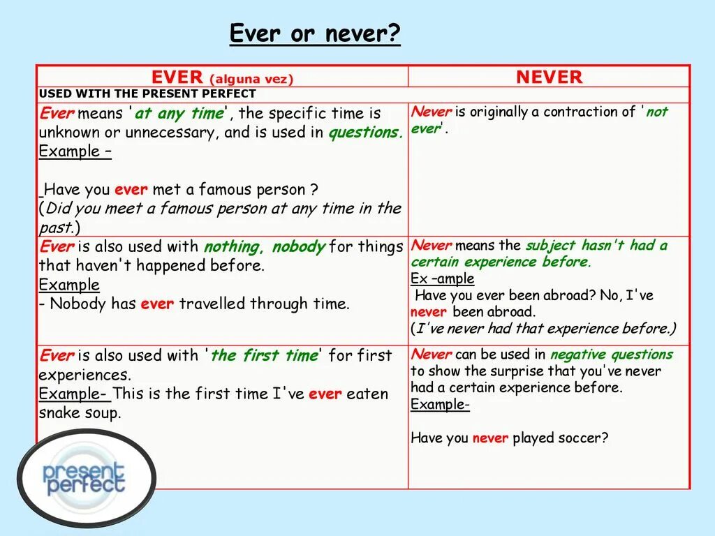 Never never seen since. Present perfect ever never. Ever present perfect. Present perfect ever never правило. Ever в презент Перфект.