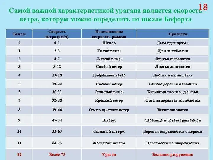 Шкала Бофорта. Шкала Бофорта официальная. Ураган шкала Бофорта. Скорость ветра по шкале Бофорта.