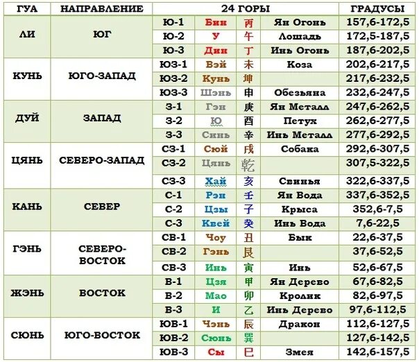 24 Горы таблица фэн шуй. 24 Горы ба Цзы. Градусы фэн шуй. 24 Горы фэн шуй.