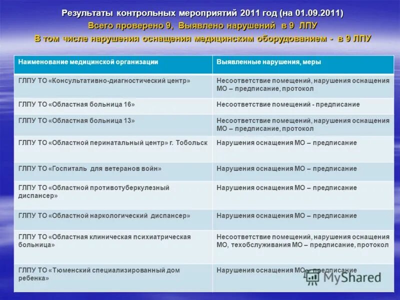 Государственные лечебно профилактические учреждения. Результаты контрольных мероприятий. Наименование медицинской организации. Наименование ЛПУ. Название медицинского мероприятия.